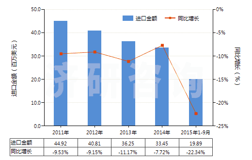 2011-2015年9月中國(guó)初級(jí)形狀的醇酸樹脂(HS39075000)進(jìn)口總額及增速統(tǒng)計(jì)